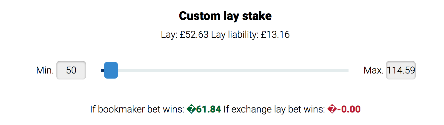 Adjusting hedging stake