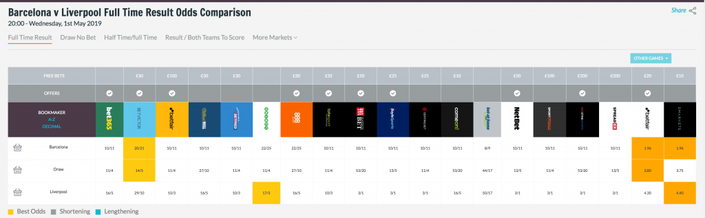 Easy Odds Comparision