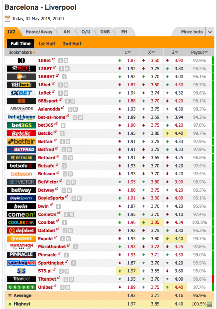 Odds Comparision odds portal