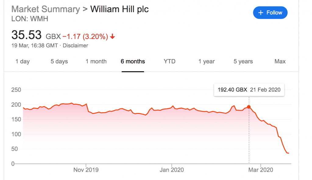 william hill share price